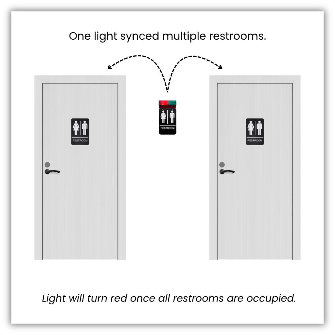 Commercial signaling system diagram detailing dual bathroom doors synchronized to a central high-visibility LED occupancy status light.