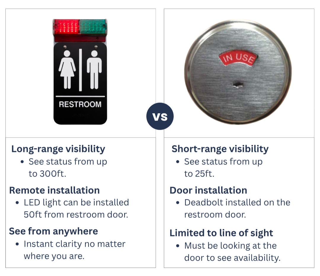 Comparison between long-range and short-range restroom occupancy indicators. The long-range indicator has a light and can be seen from up to 300 feet, and can be discreetly installed 50 feet from the restroom door. The short-range indicator shows a sign on the door, visible from up to 25 feet, but requires looking directly at the door.