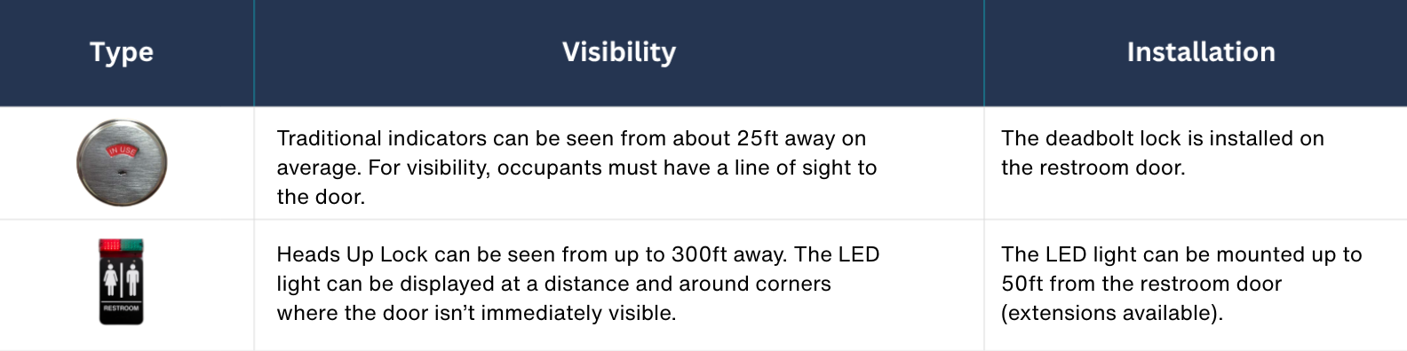 Table comparing two restroom safety devices: a deadbolt lock on a restroom door, visible from about 25 feet away, and a Heads Up Lock with LED indicator visible from up to 300 feet away, which can be mounted up to 50 feet from the door.