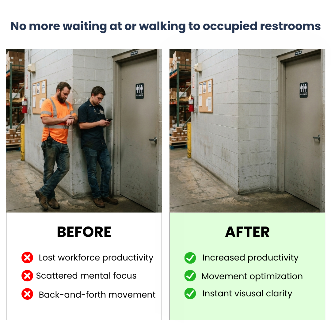 Comparison chart showing a transformed restroom door image. The left side labeled "Before" depicts two workers leaning against the door, with a bulletin board on the wall behind them. The right side labeled "After" shows the same door now clear and unobstructed. The "Before" section lists negatives: lost workforce productivity, scattered mental focus, and back-and-forth movement. The "After" section lists positives: increased productivity, movement optimization, and instant visual clarity. The header reads "No more waiting at or walking to occupied restrooms."