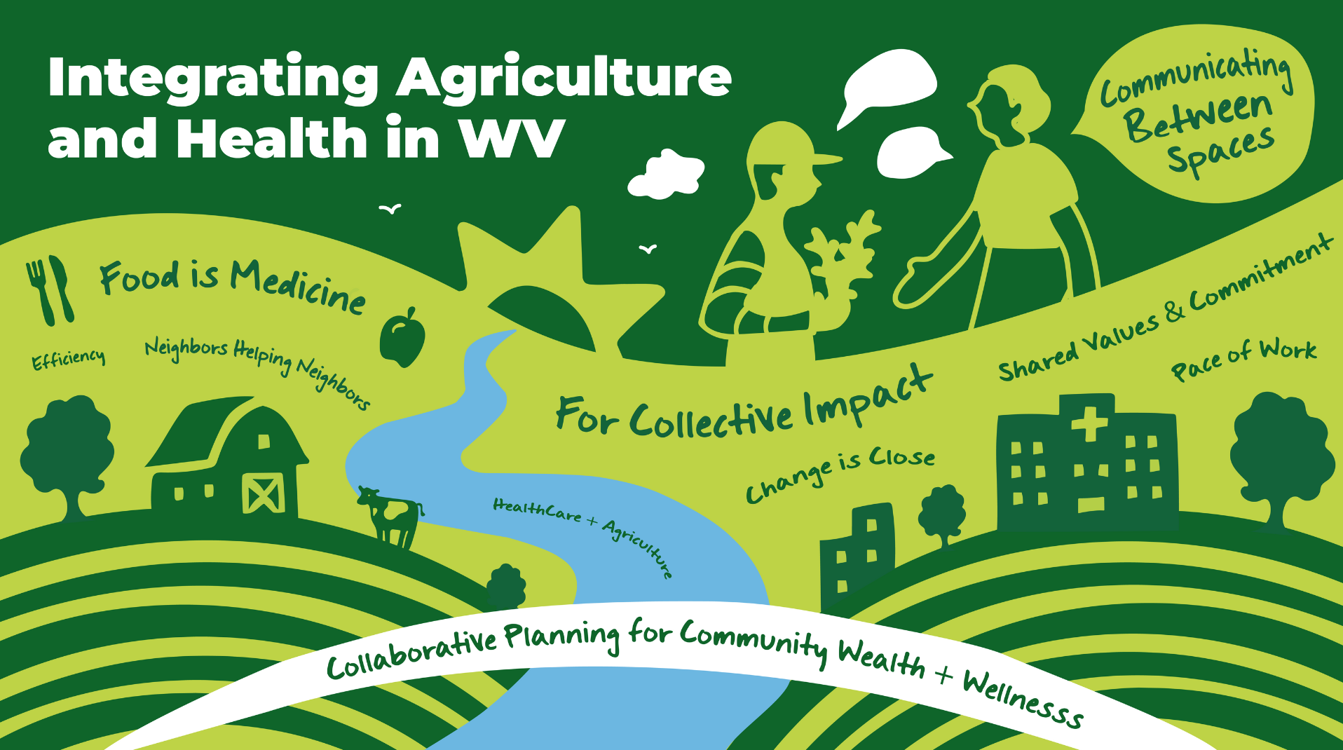 Illustration depicting the integration of agriculture and health in West Virginia with themes of food as medicine, community impact, and wellness, featuring symbols of farms, a river, buildings, trees, and people communicating.