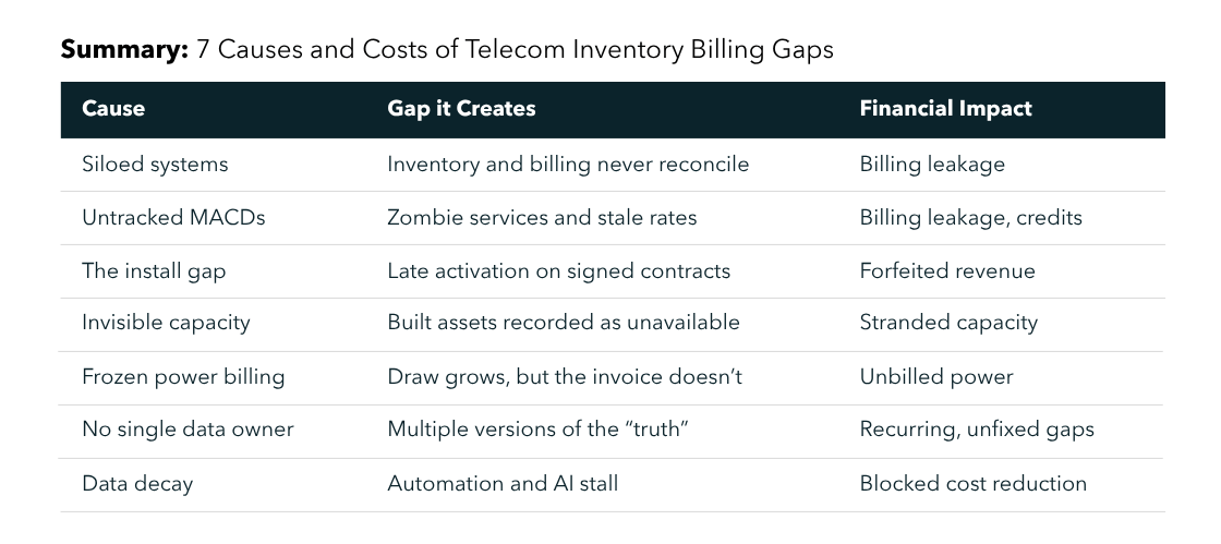 Summary table outlining the 7 causes and costs of telecom inventory billing gaps