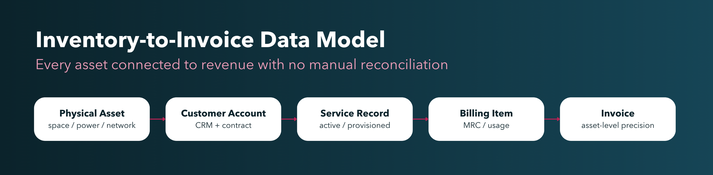 Graphic depicting the inventory-to-invoice data model with Carma