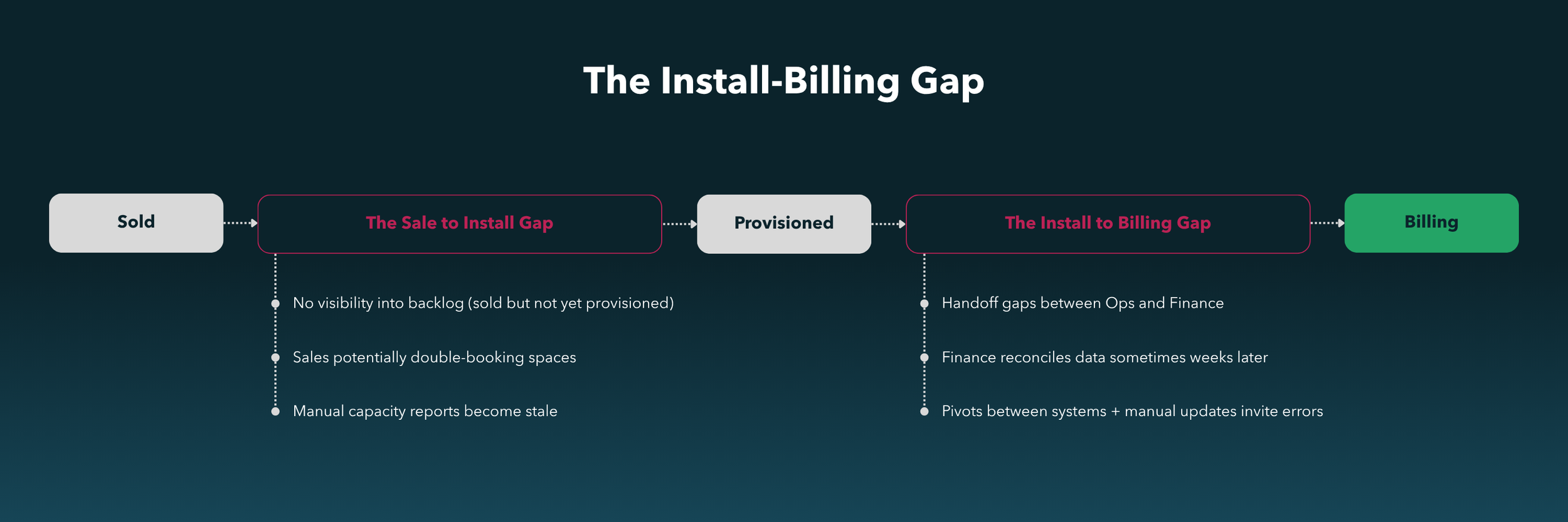 Diagram of the install-billing gap from sold to provisioned to billing