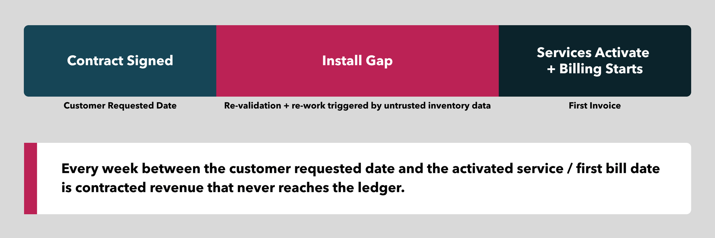 visualization of the install gap in a data center