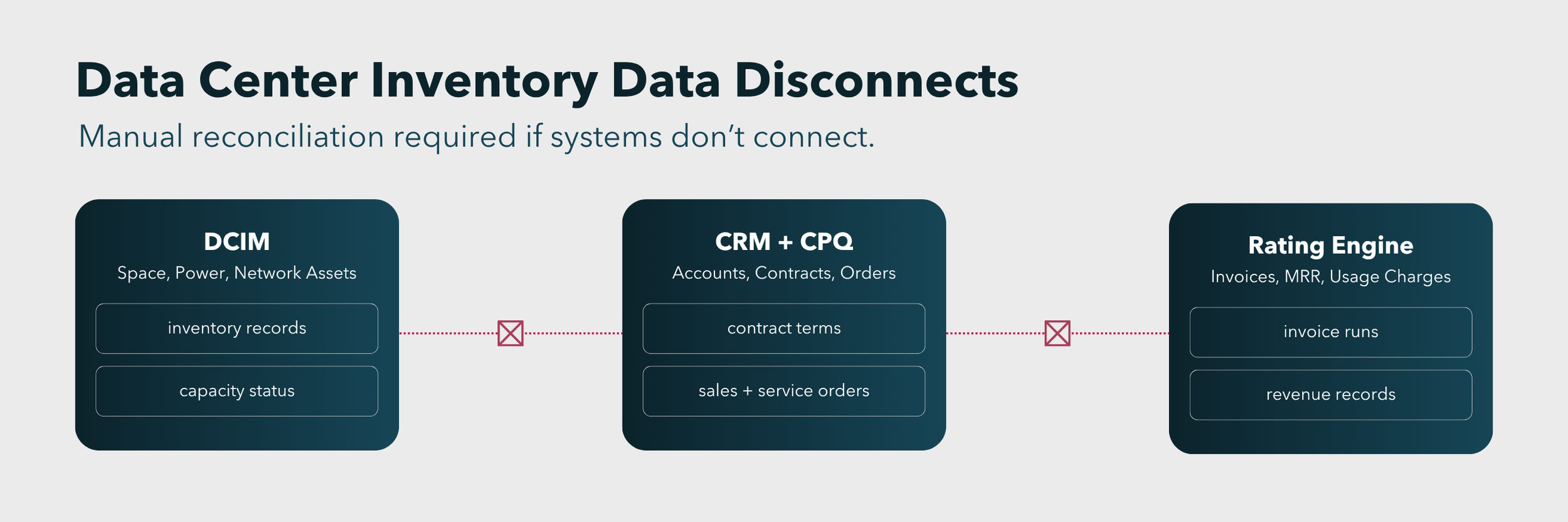 Graphic depicting data center inventory data disconnects across DCIM, CRM, CPQ, and rating engine systems