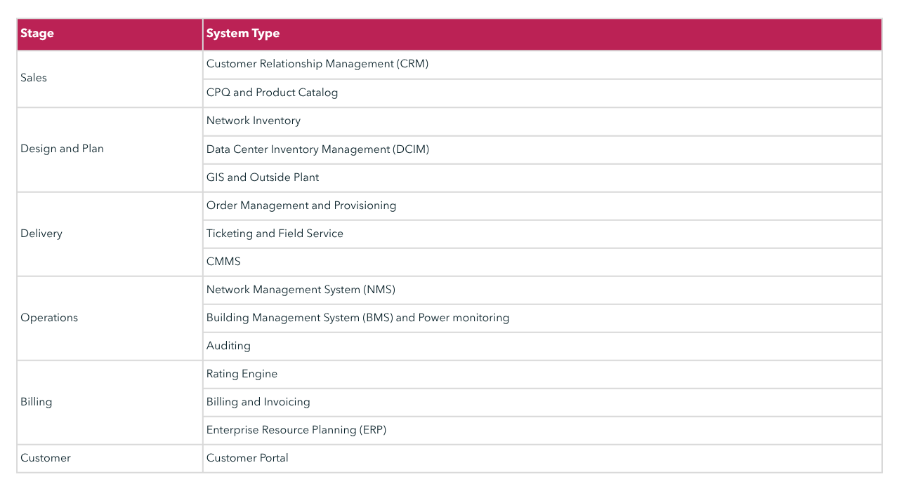List of point systems in the telecom industry including sales, design, planning, delivery, operations, billing, and customer portal systems