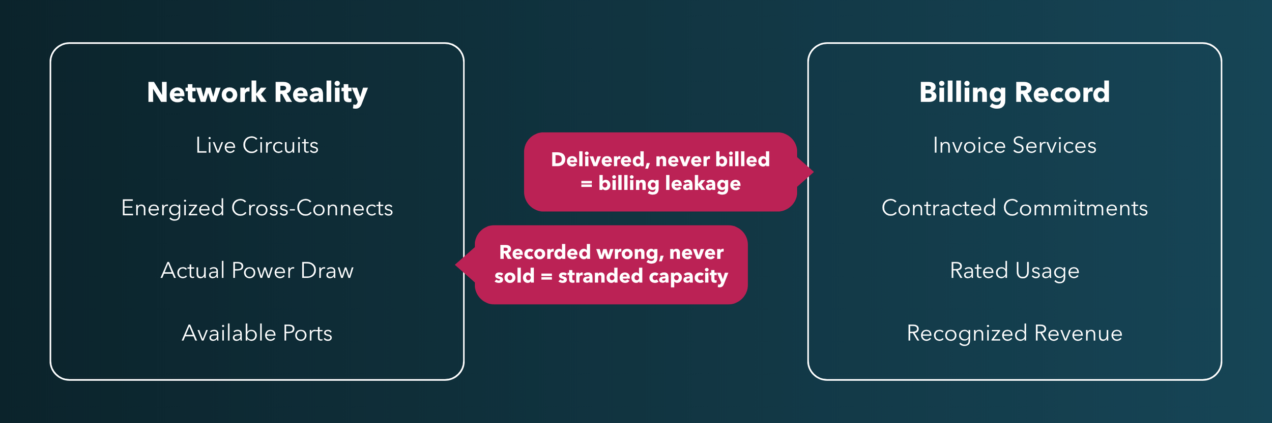 Graphic depicting the difference between Network Reality and Billing Records