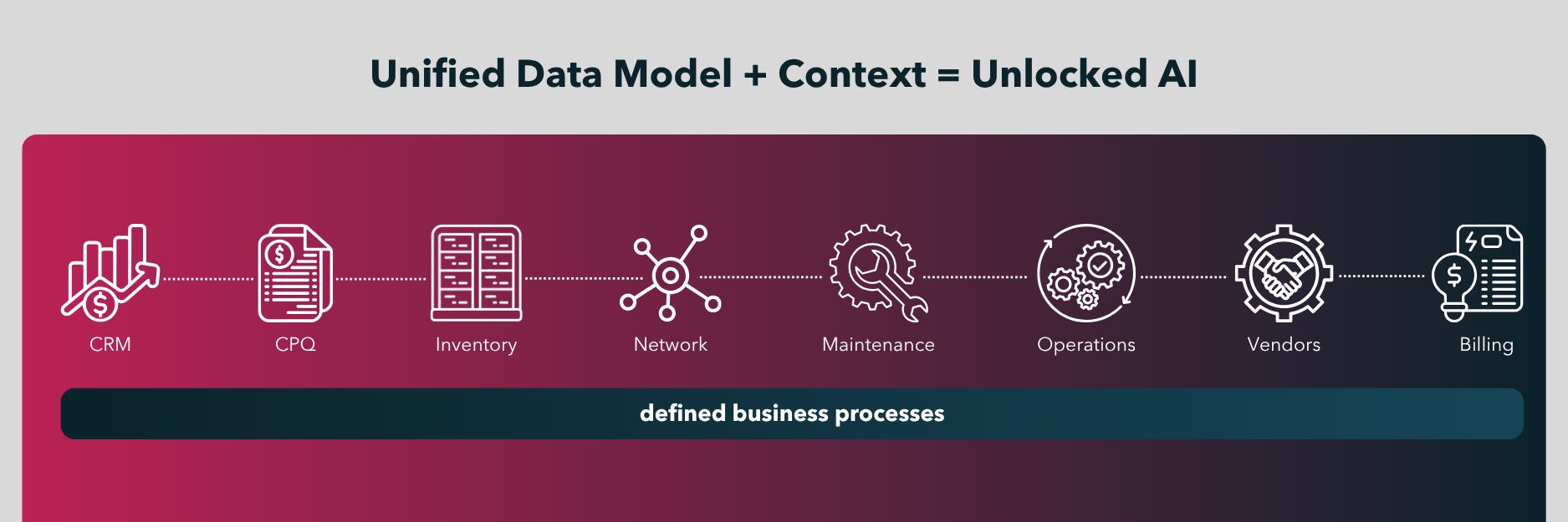 Carma quote to cash functionality is the unified data model + context = unlocked AI
