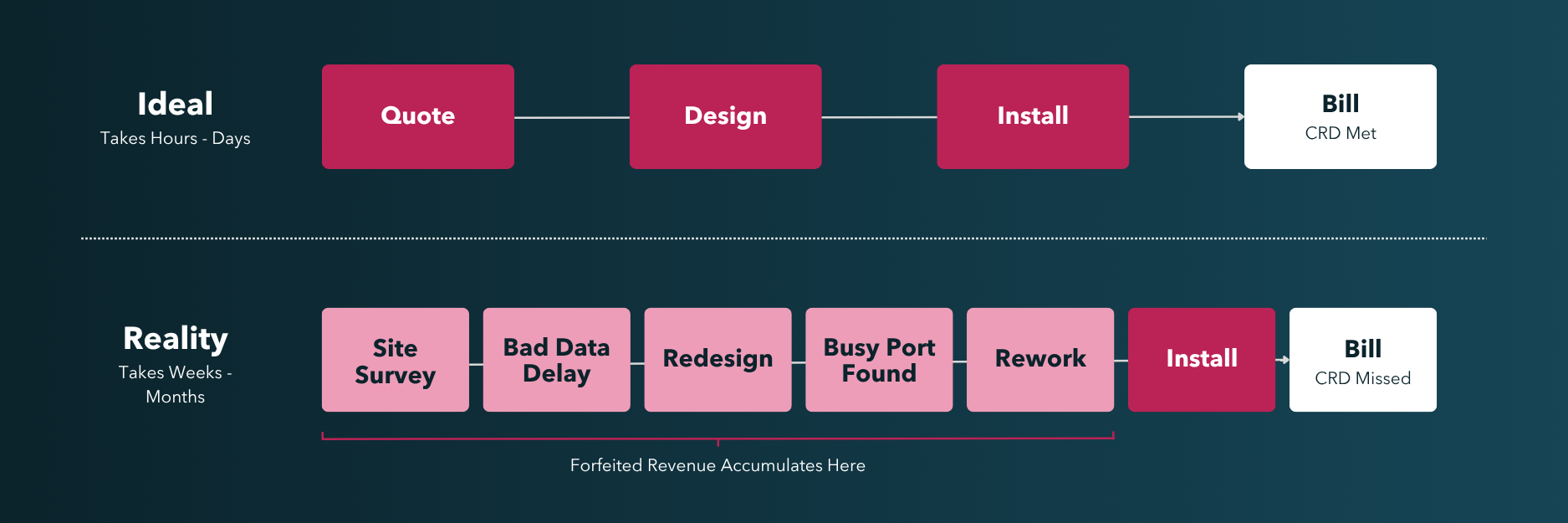 Swimlane comparison of ideal timeframe (hours - days) vs the reality (taking weeks - months)