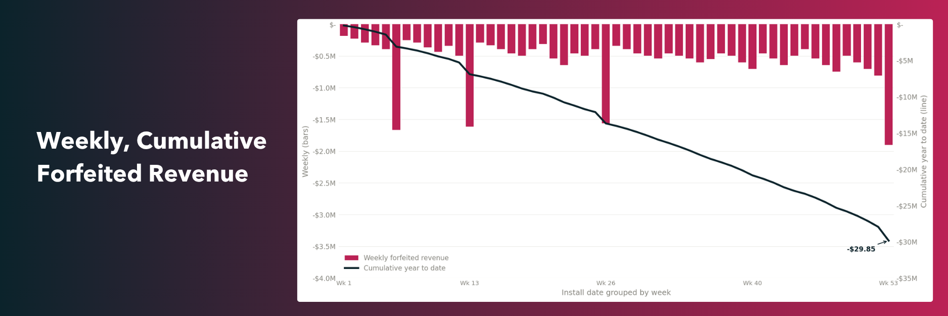 Case study chart showing increasing cumulative forfeited revenue with month by month breakdown