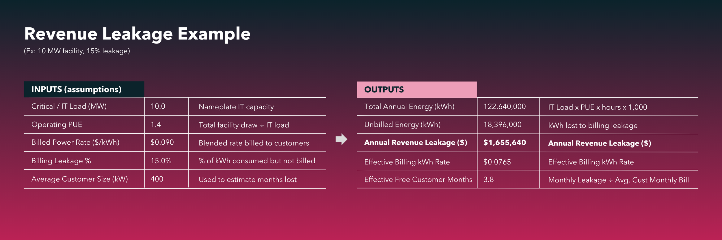 Example of revenue leakage from power billing at a 10 MW Facility with 15% leakage. Annual lost revenue $1.7M.