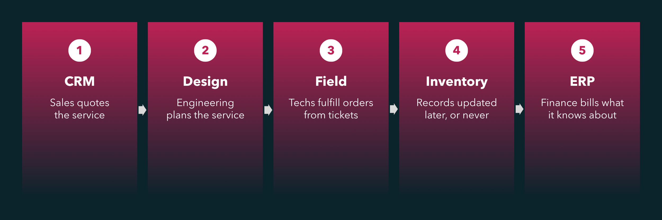 Five separate functions that don't reconcile for telecom operators: CRM, Design, Field, Inventory, ERP