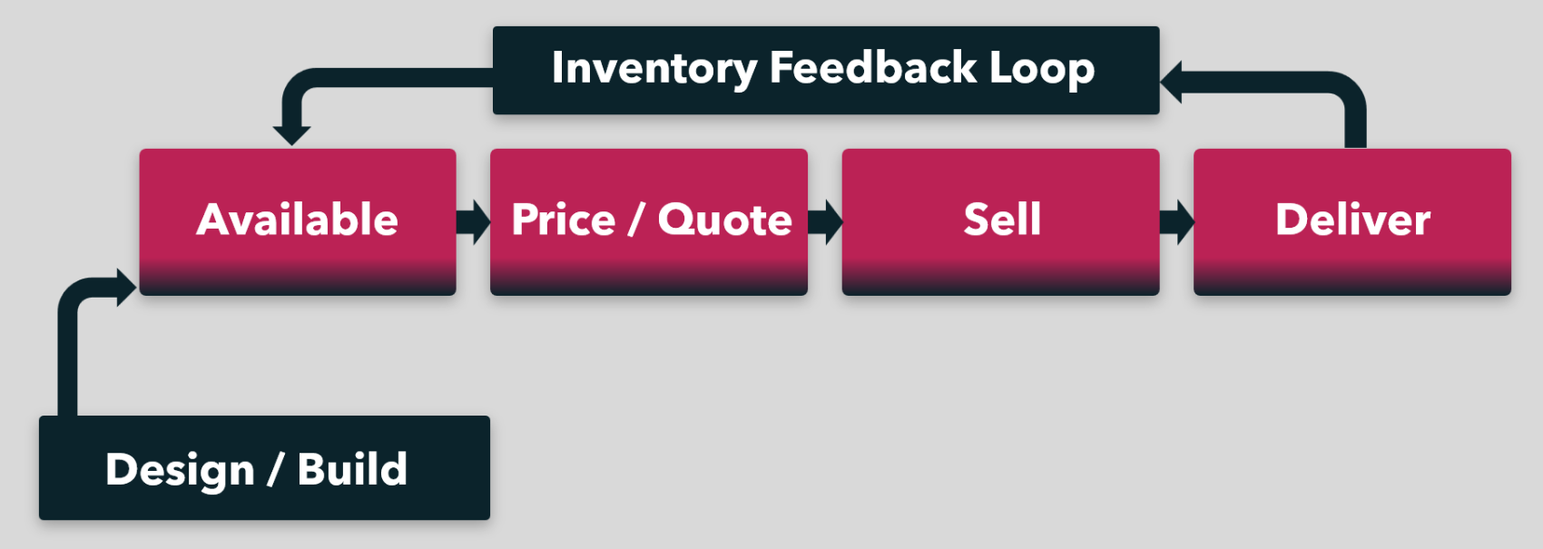 Inventory feedback loop of network and digital infrastructure