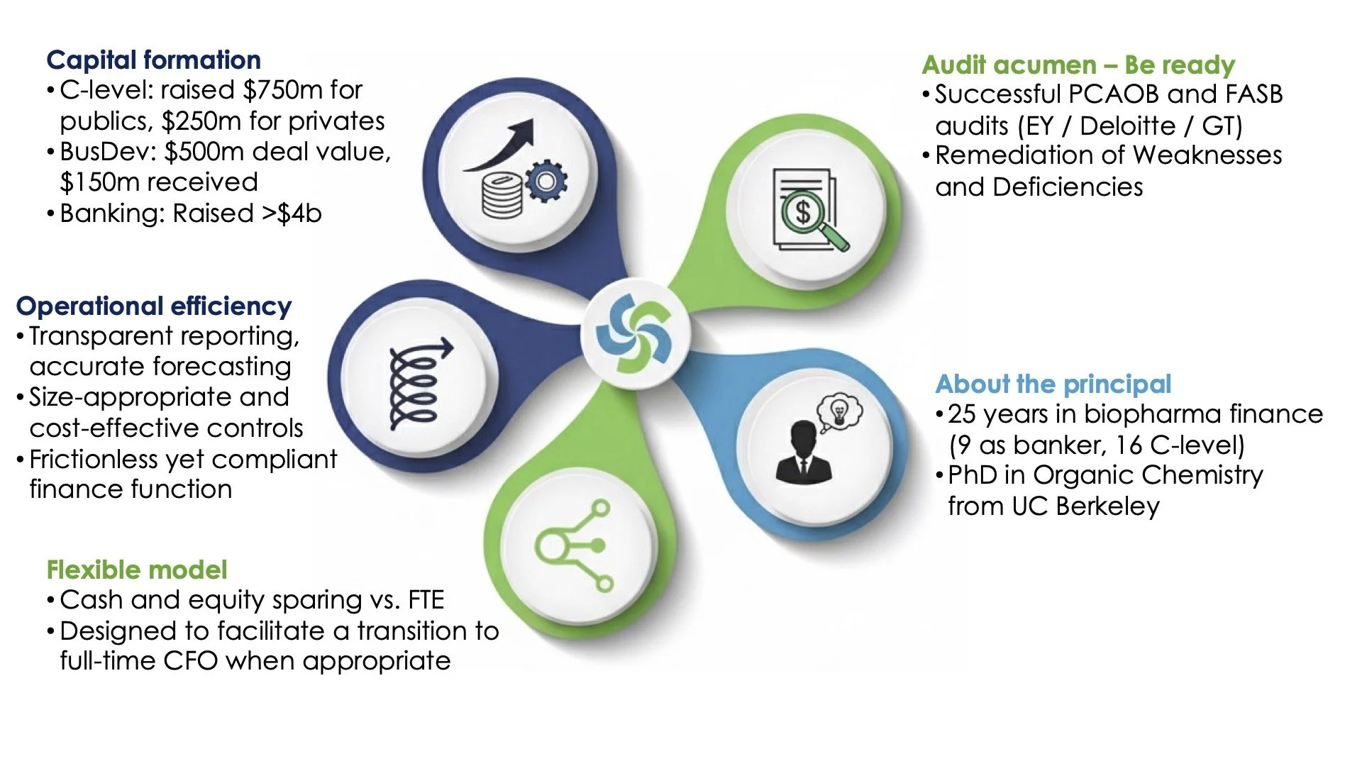 An infographic detailing key aspects of biopharma finance, including capital formation, audit readiness, operational efficiency, a flexible model, and information about the principal, accompanied by icons representing finance, auditing, efficiency, a network, and a professional.