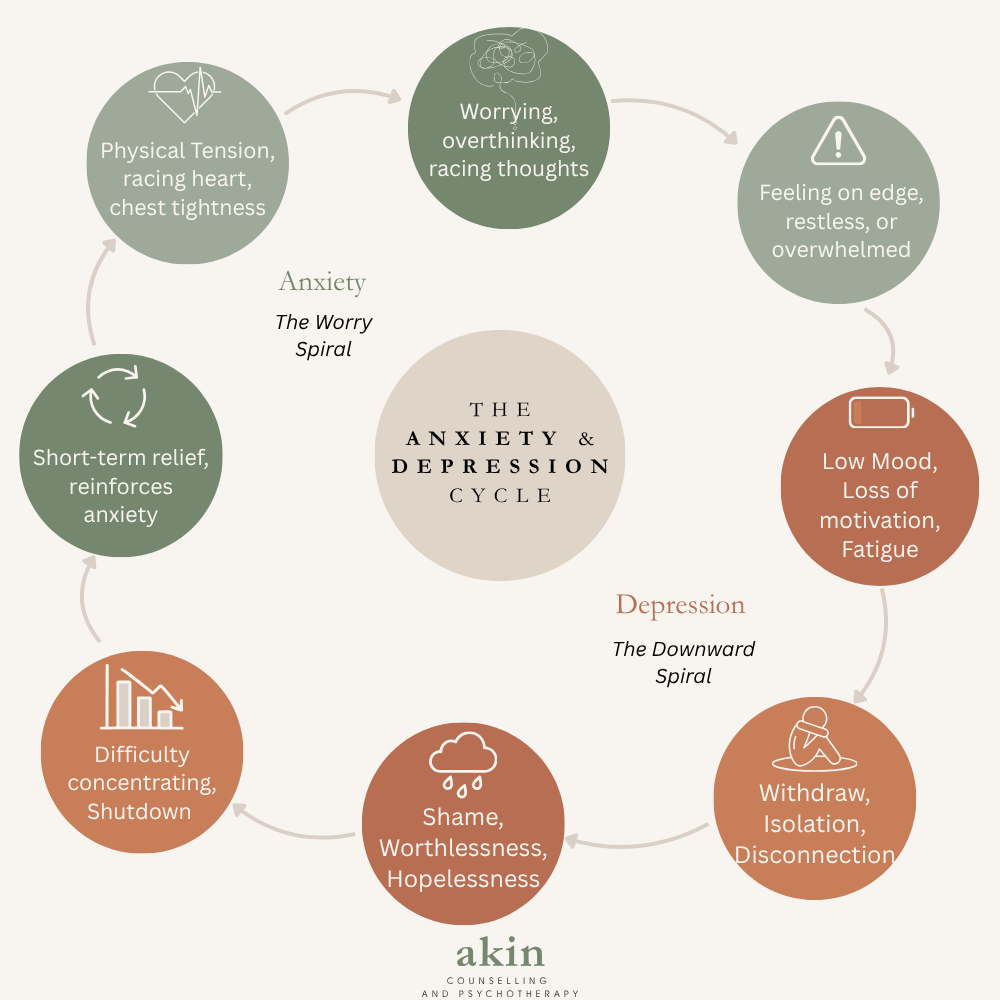 Diagram illustrating the cycle of anxiety and depression, including stages such as physical tension, worrying thoughts, feeling overwhelmed, low mood, withdrawal, shame, difficulty concentrating, short-term relief, and back to physical tension.