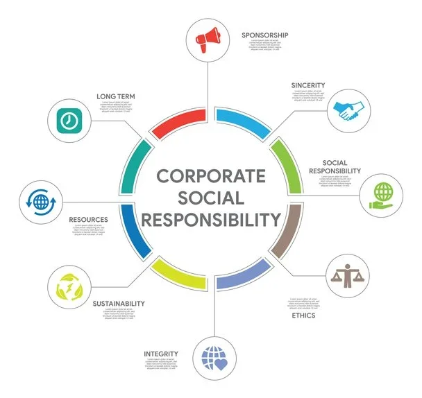 Our Corporate Social Responsibility accreditation