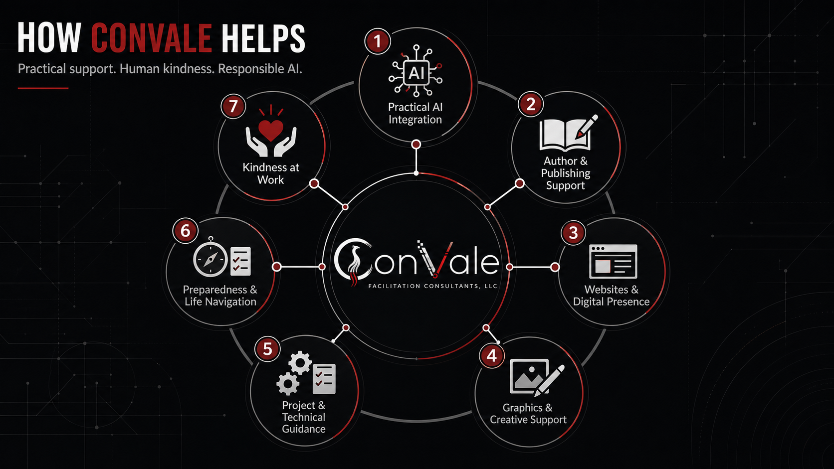 How ConVale Helps: seven connected service areas surrounding the ConVale phoenix-C and digital-V logo.