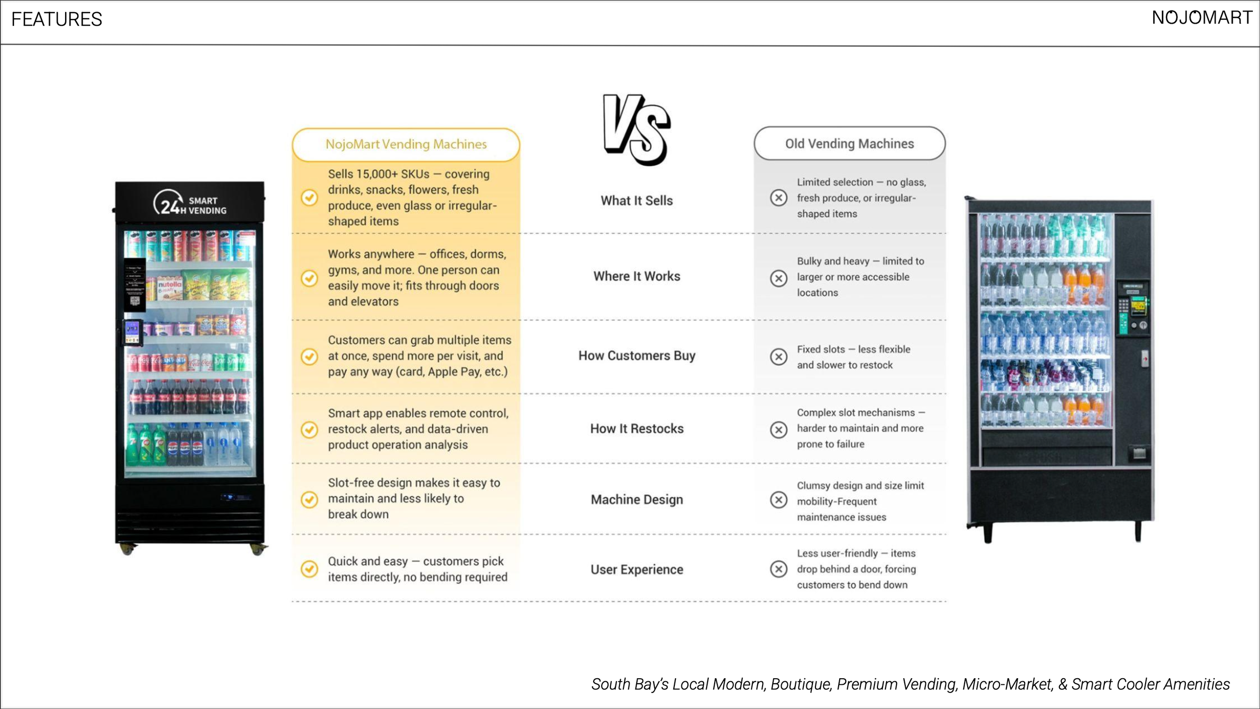 Comparison chart between NojoMart vending machines and old vending machines, highlighting features like SKU variety, placement flexibility, purchase options, restocking, machine design, and user experience.
