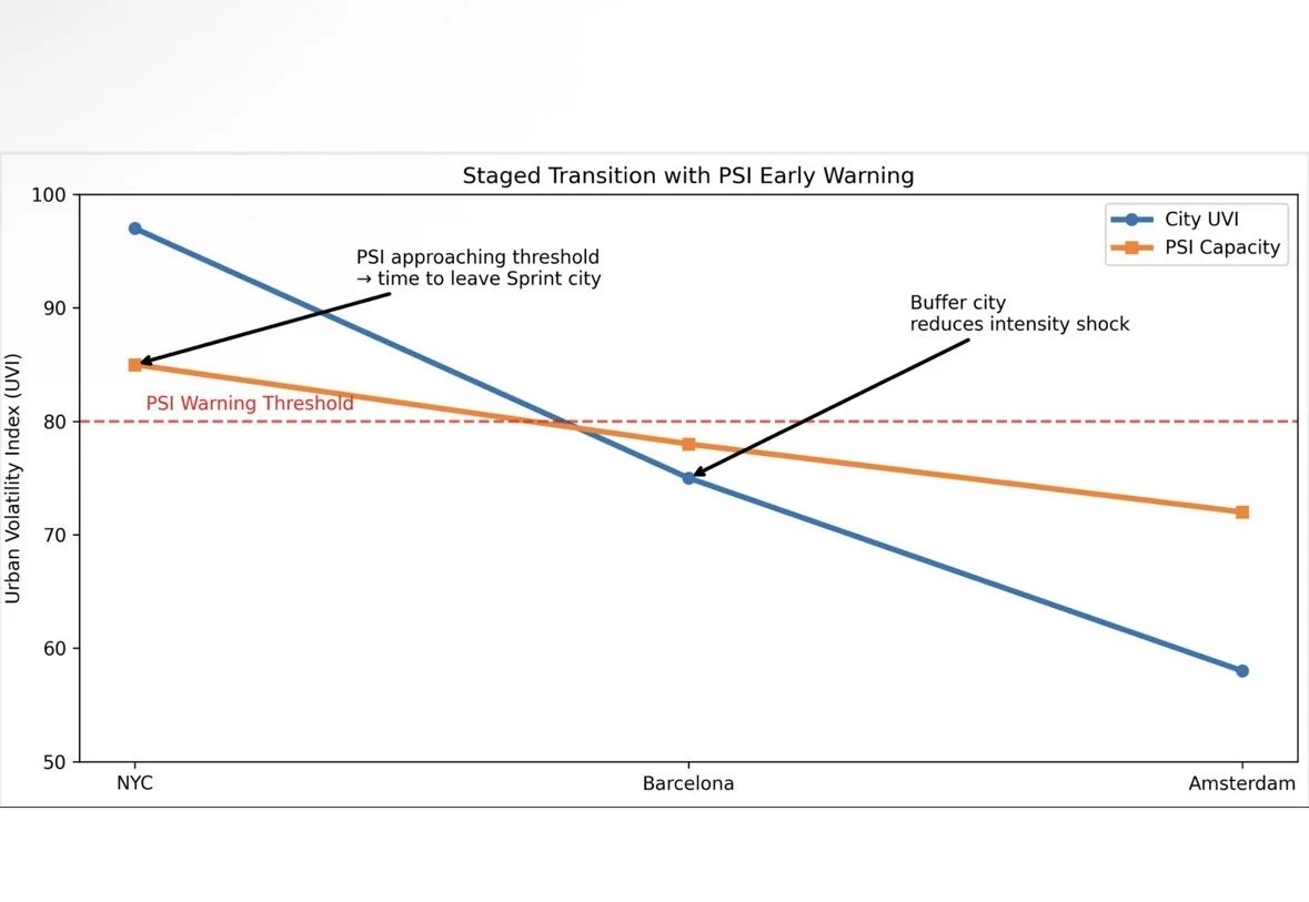 Visual framework showing how personal alignment changes across different stages of life and transition.