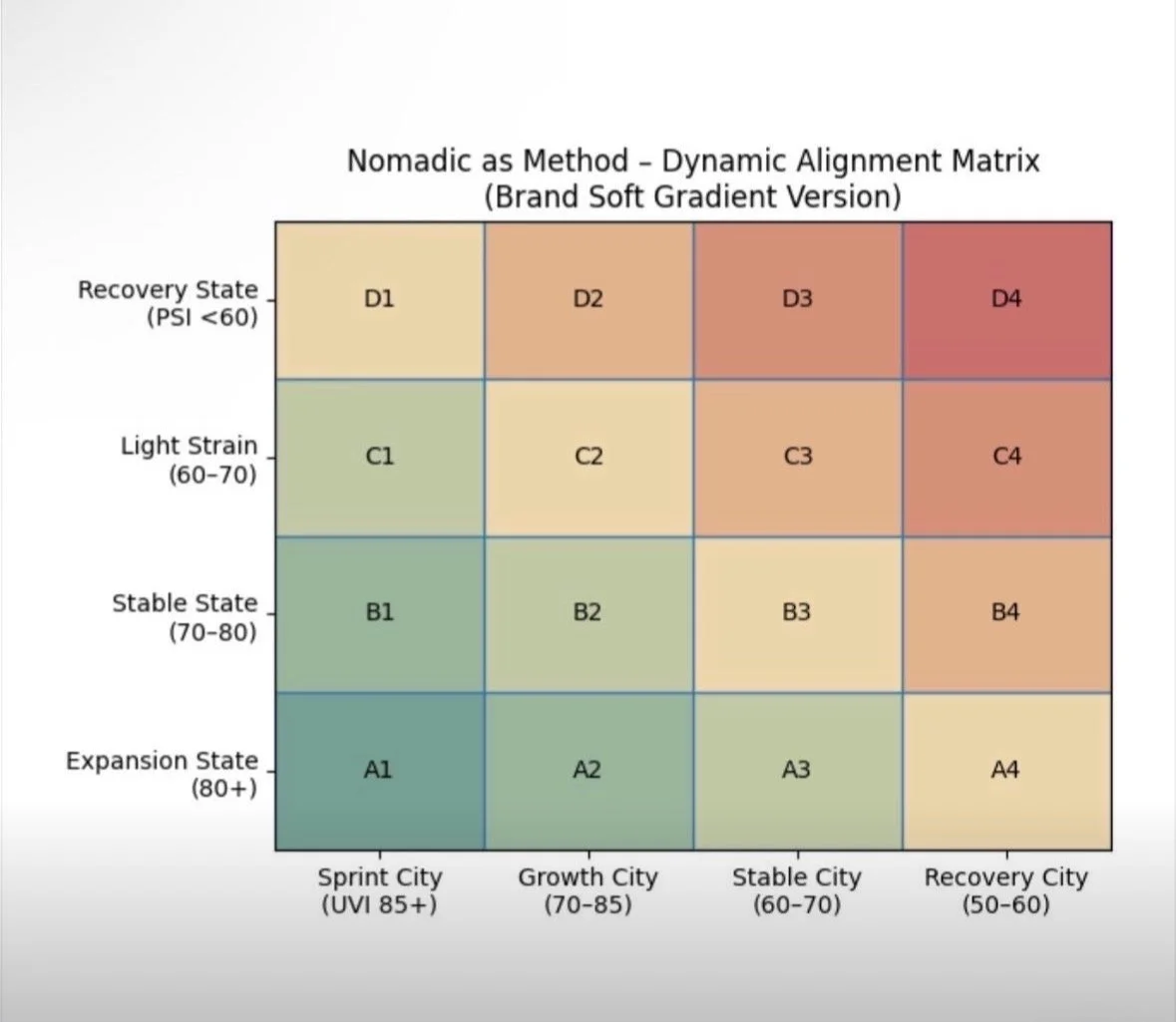 Matrix exploring the interaction between city pace and personal stability to understand human-environment fit.