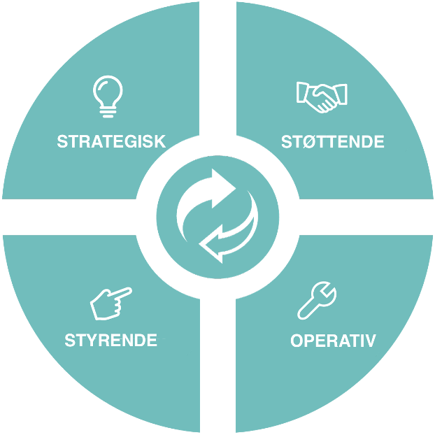 Allsidig ledelse i en kompleks virkelighet