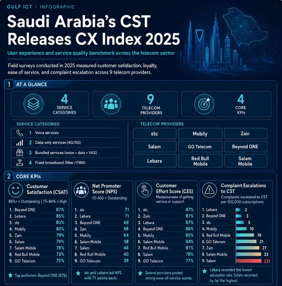Saudi Arabia’s CST Releases CX Index 2025 to Measure User Experience and Telecom Service Quality