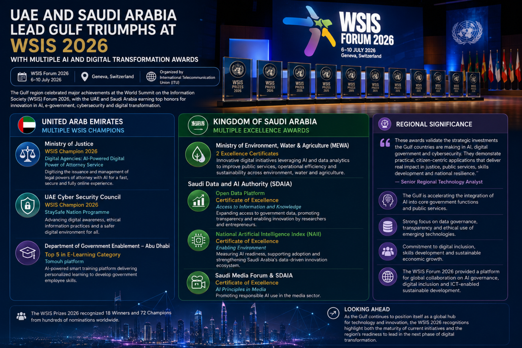 Saudi Arabia Takes 6 WSIS Honors as UAE Projects Win Champion Status