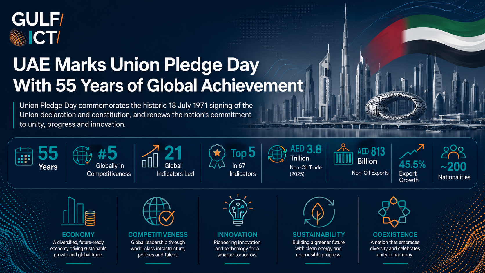 UAE Marks Union Pledge Day With 55 Years of Global Achievement