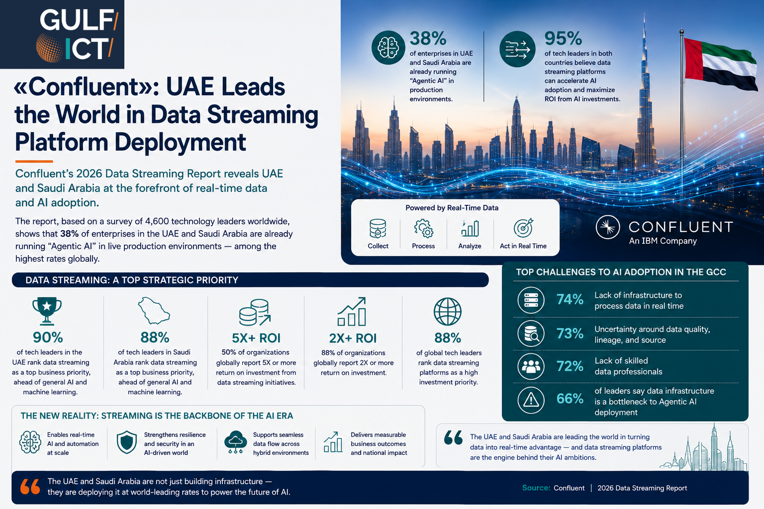 38% of UAE, Saudi Firms Already Run Agentic AI in Production