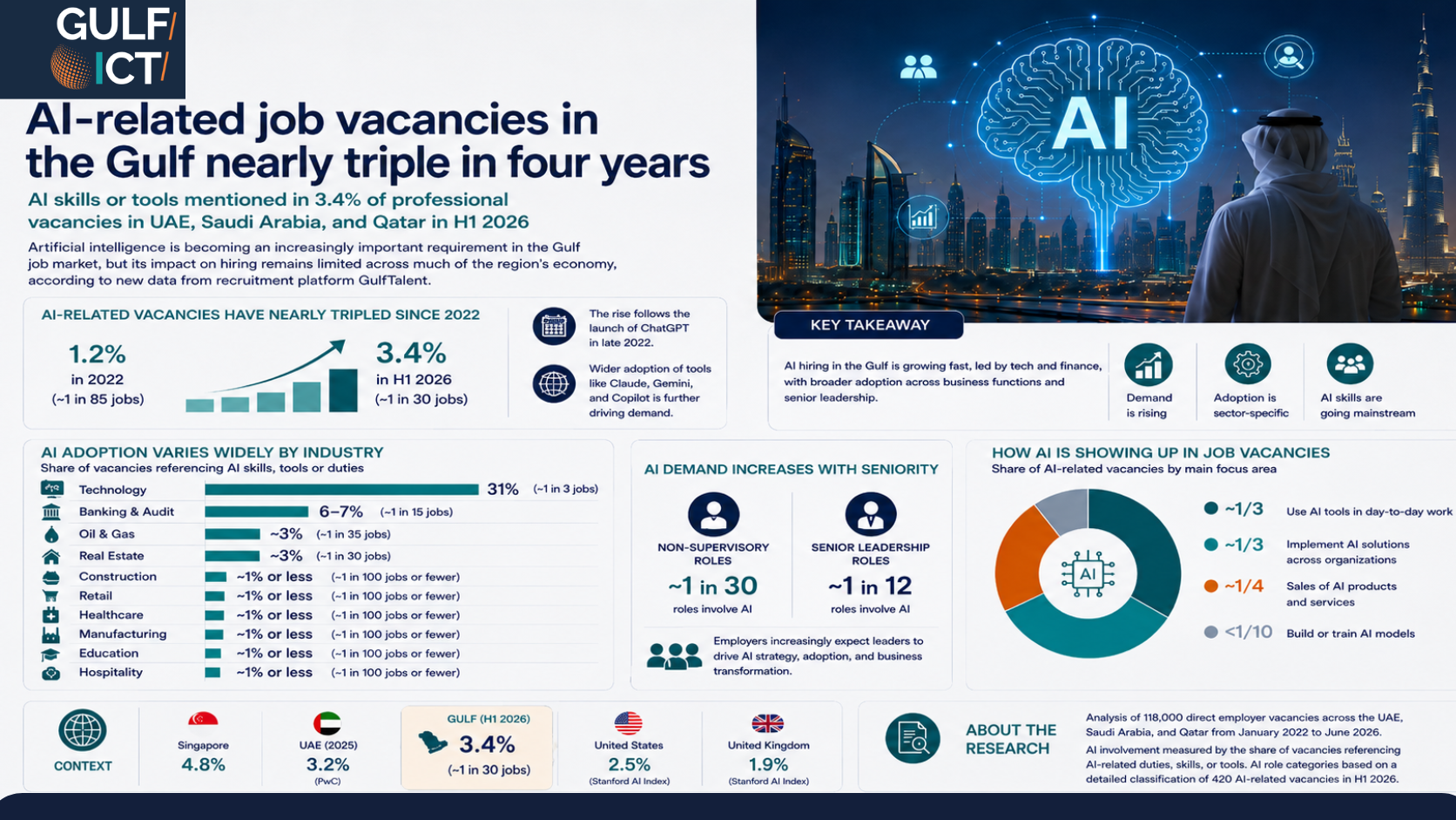 AI-Related Gulf Job Vacancies Nearly Triple to 3.4% in Four Years