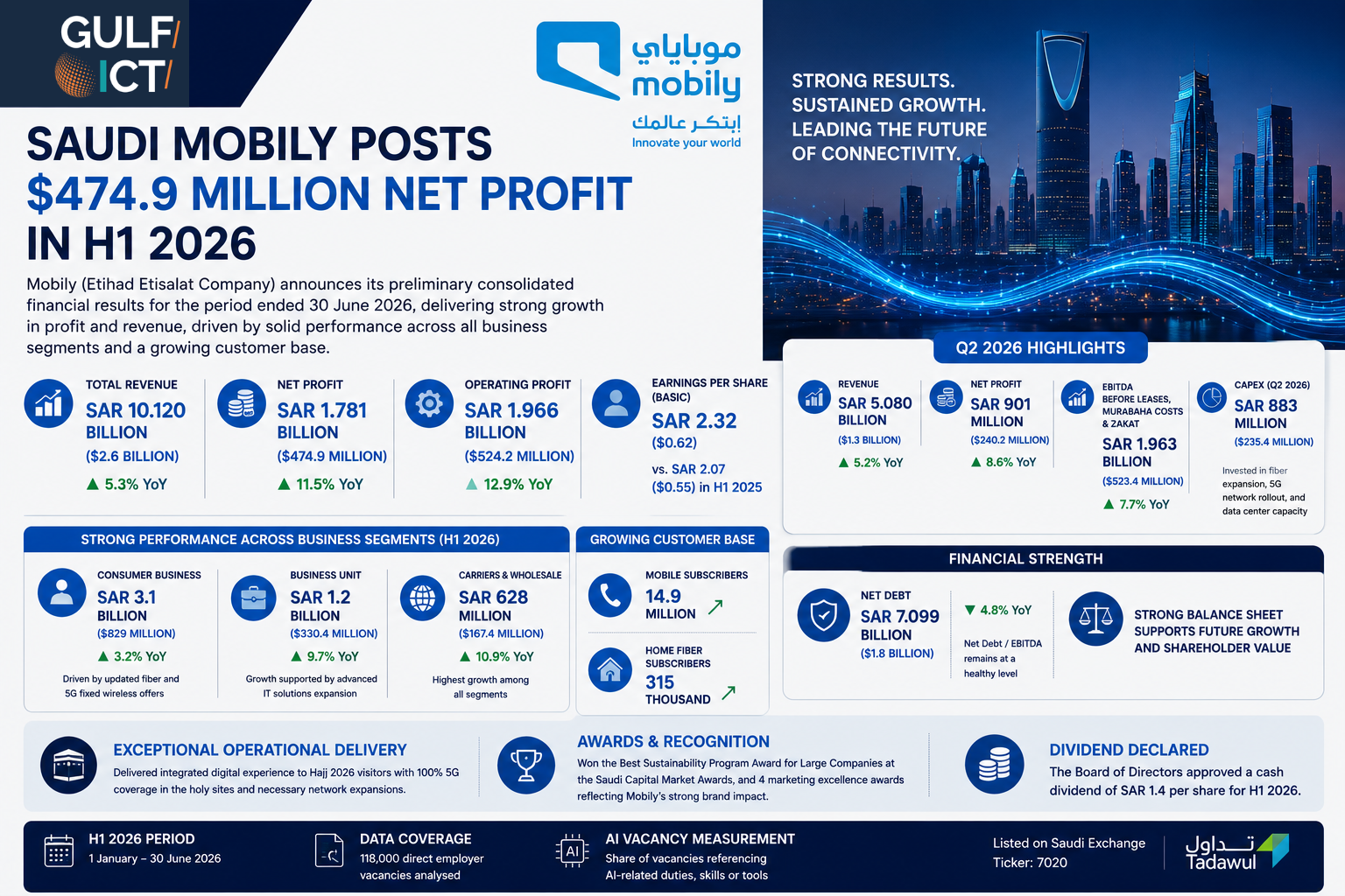 Mobily Net Profit Jumps 11.5% to $474.9 Million in H1 2026