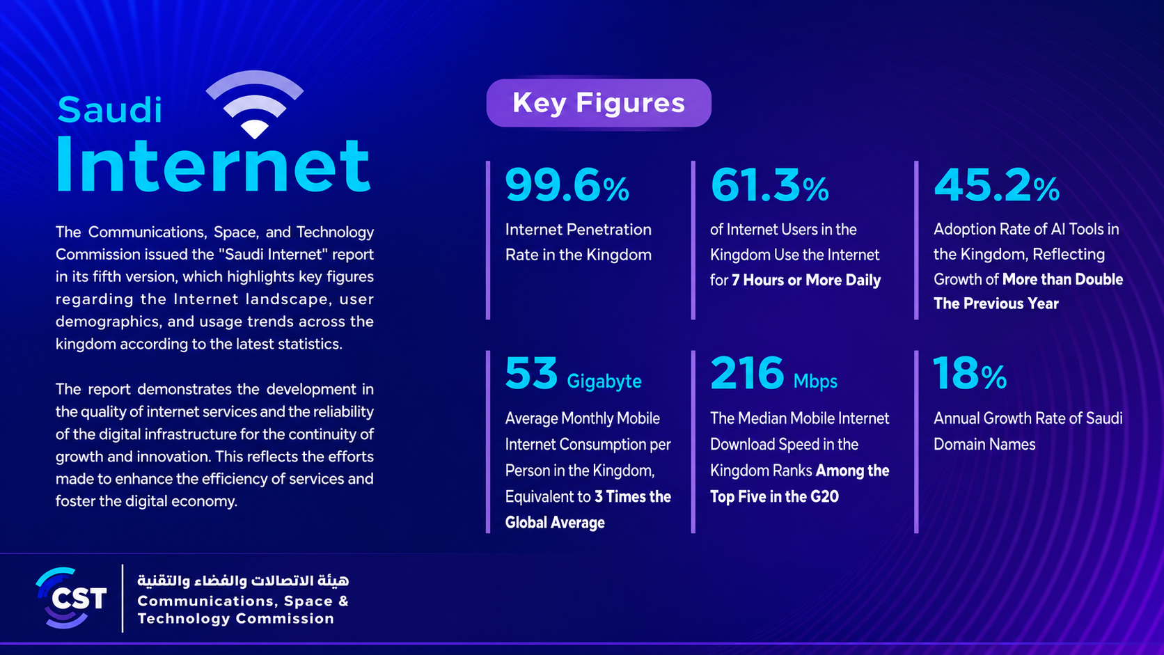 45.2% of Saudi Internet Users Adopt AI Tools as Mobile Data Hits 3x Global Average