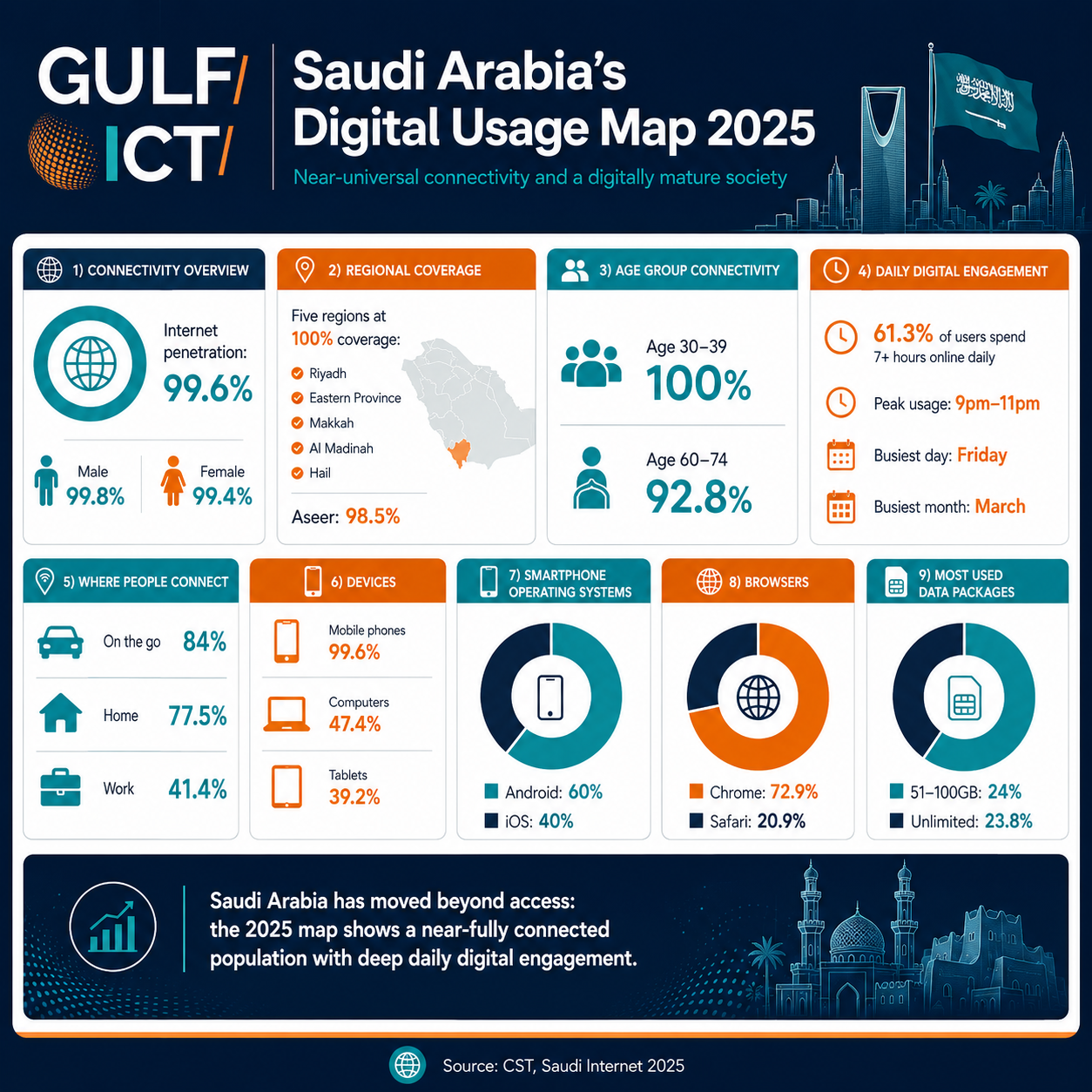 Saudi Arabia's Digital Usage Map 2025: AI Adoption More Than Doubles as Internet Penetration Nears 100%