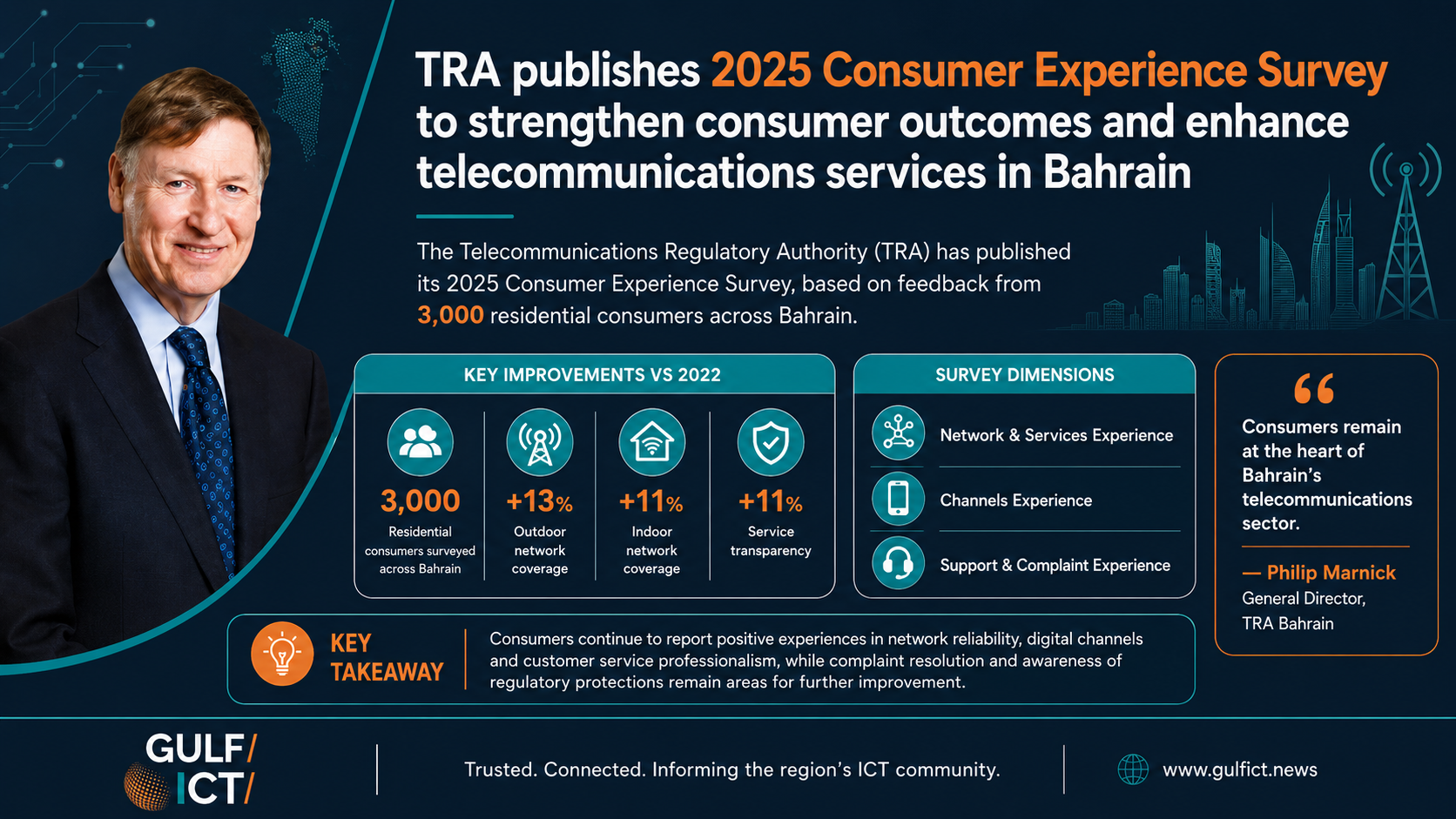 Bahrain Telecom Survey Finds Network Experience Improving by Up to 13%