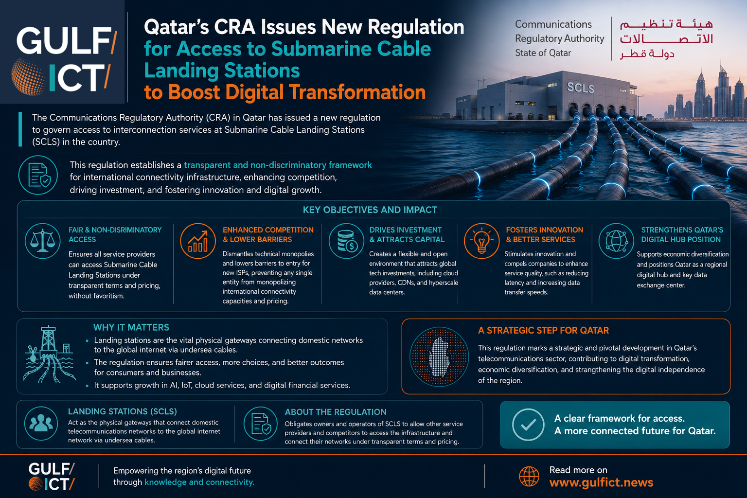 Qatar CRA Sets New Access Rules for Submarine Cable Gateways