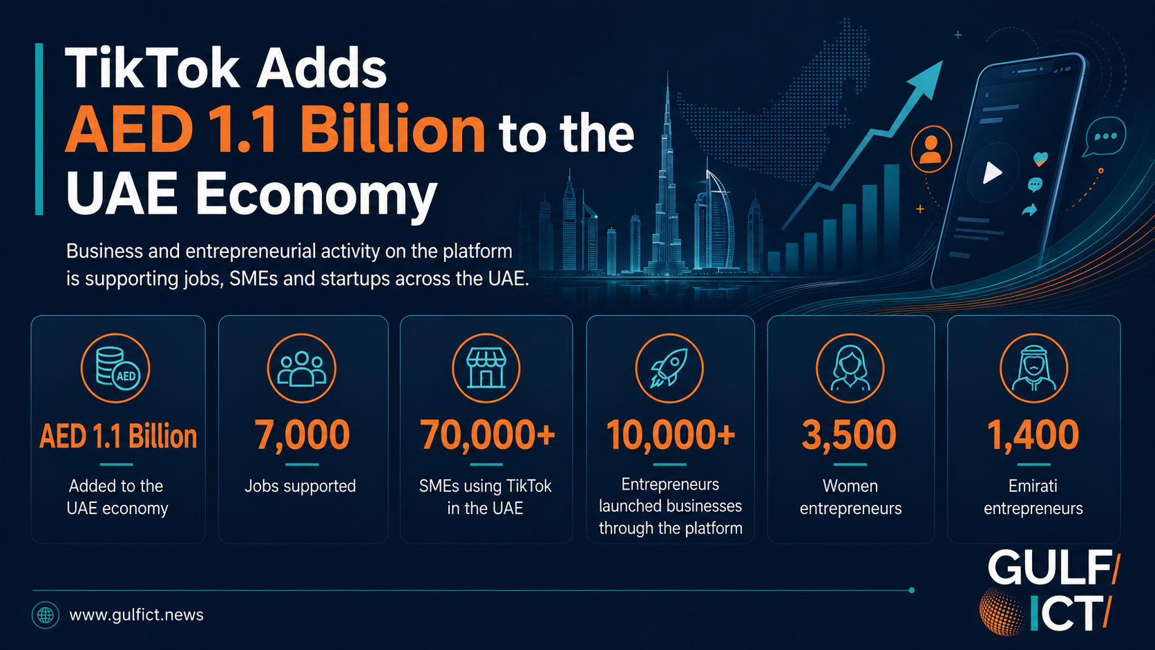 TikTok Adds AED 1.1 Billion to UAE Economy, Supports 7,000 Jobs
