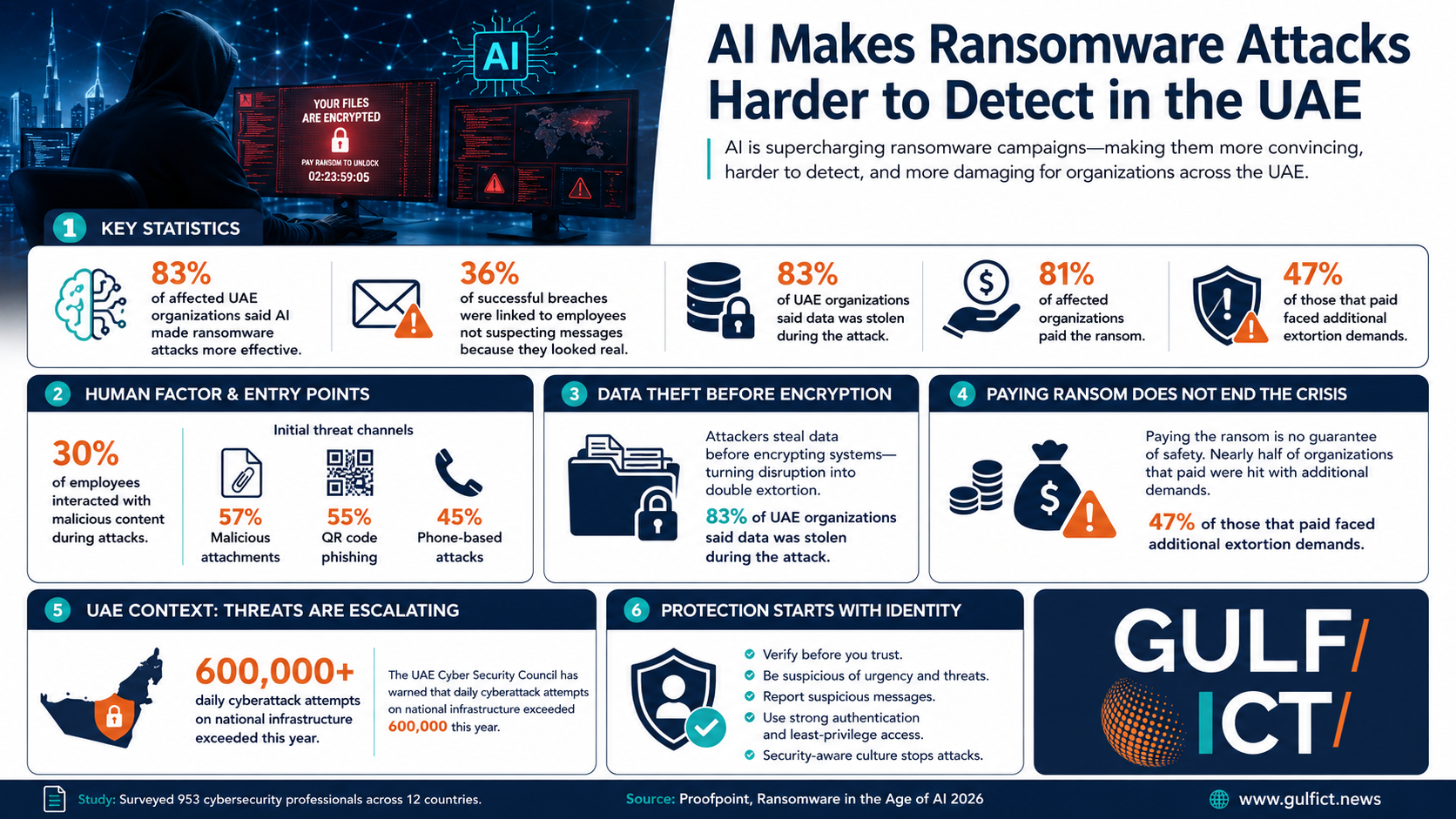 AI Makes Ransomware Attacks Harder to Detect for 83% of UAE Organisations