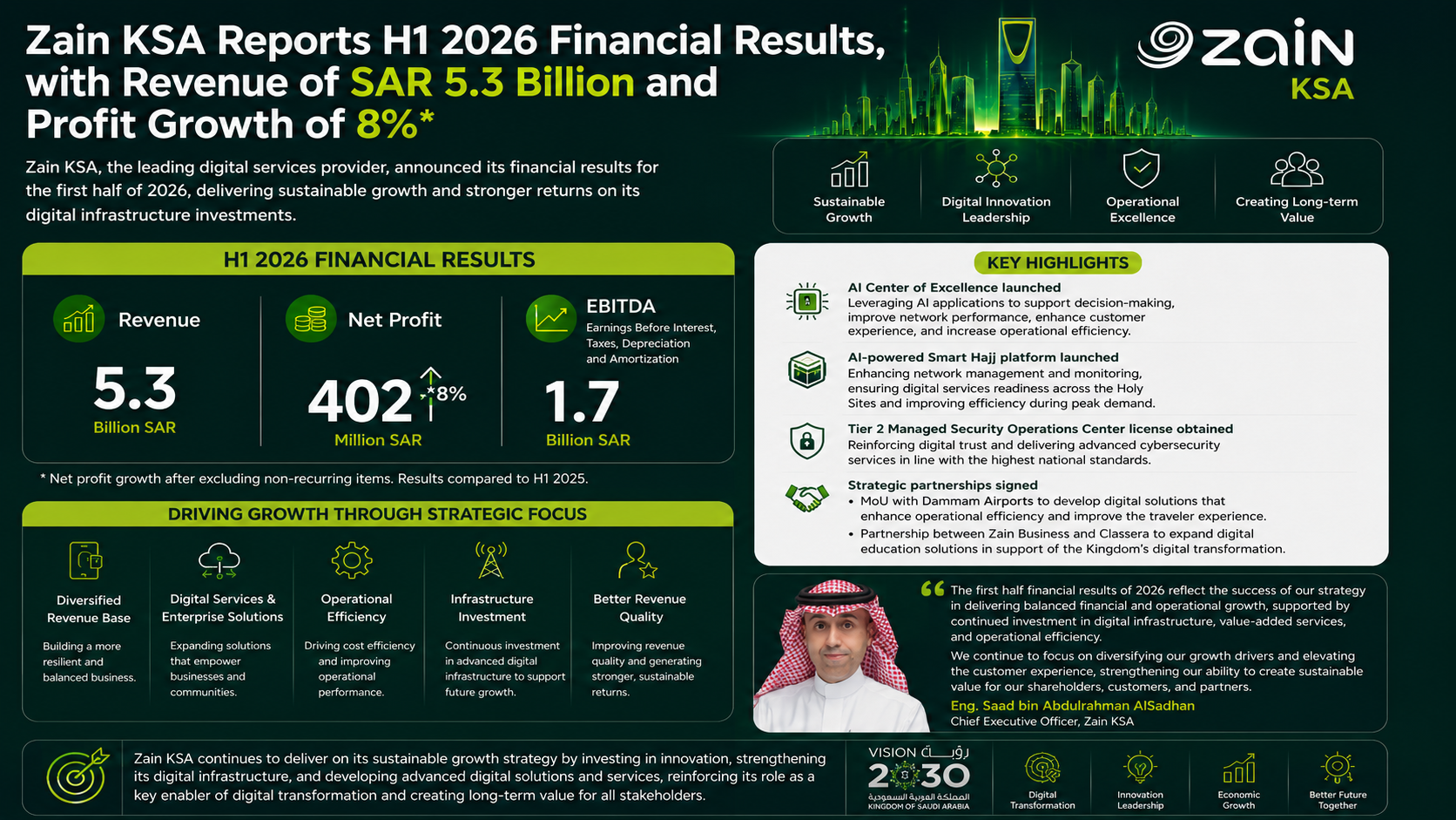 Zain KSA Net Profit Reaches SAR 402 Million in H1 2026 Driven by AI Center and Enterprise Services