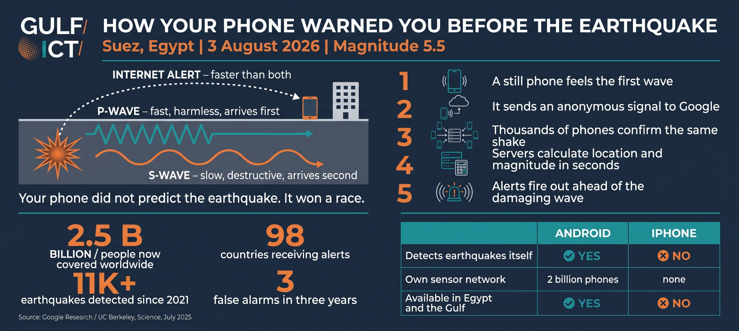 Seconds Before the Shaking: Why Android Phones Warned the Middle East and iPhones Stayed Silent