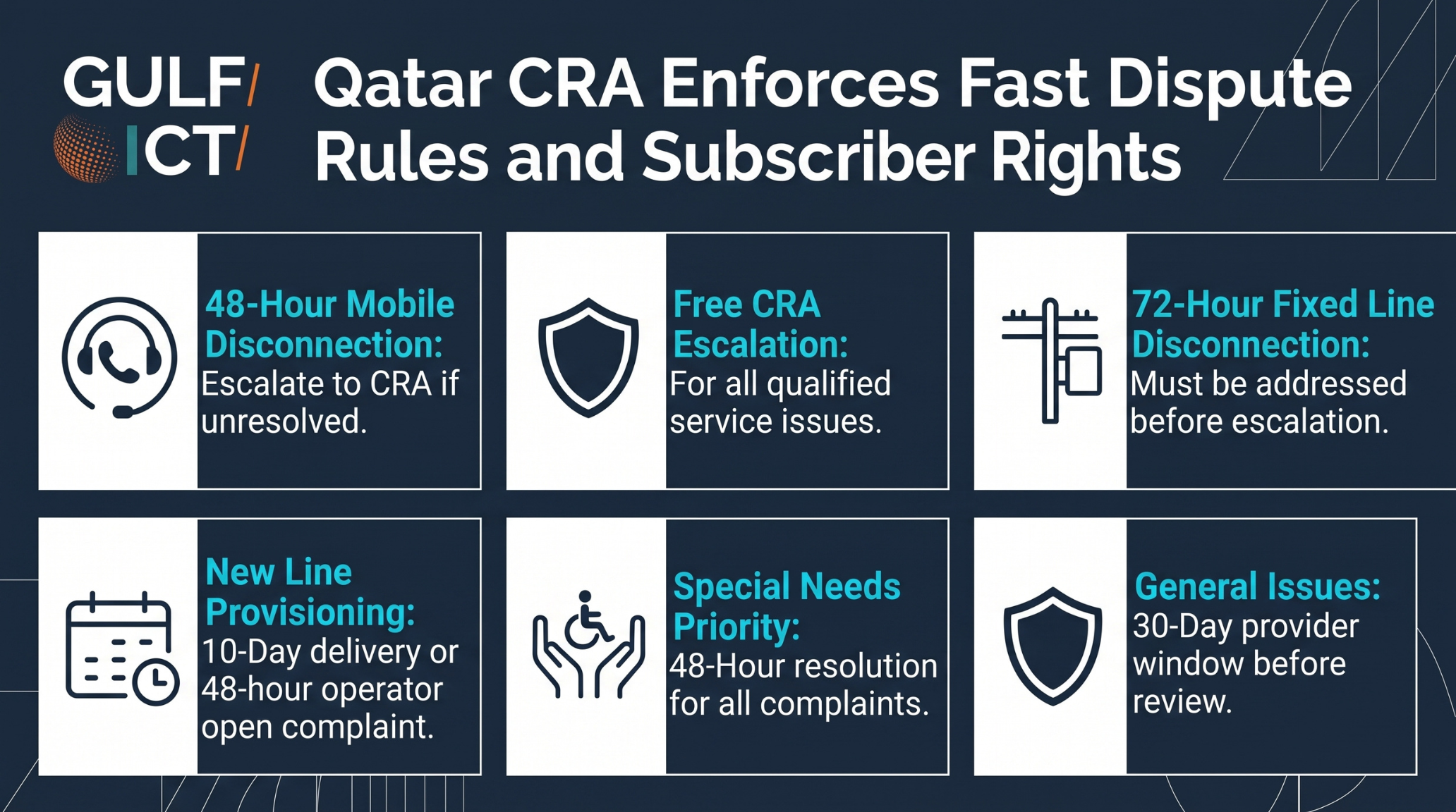 CRA Empowers Qatari Telecom Subscribers with Mandatory Resolution Deadlines and Free Dispute Channels