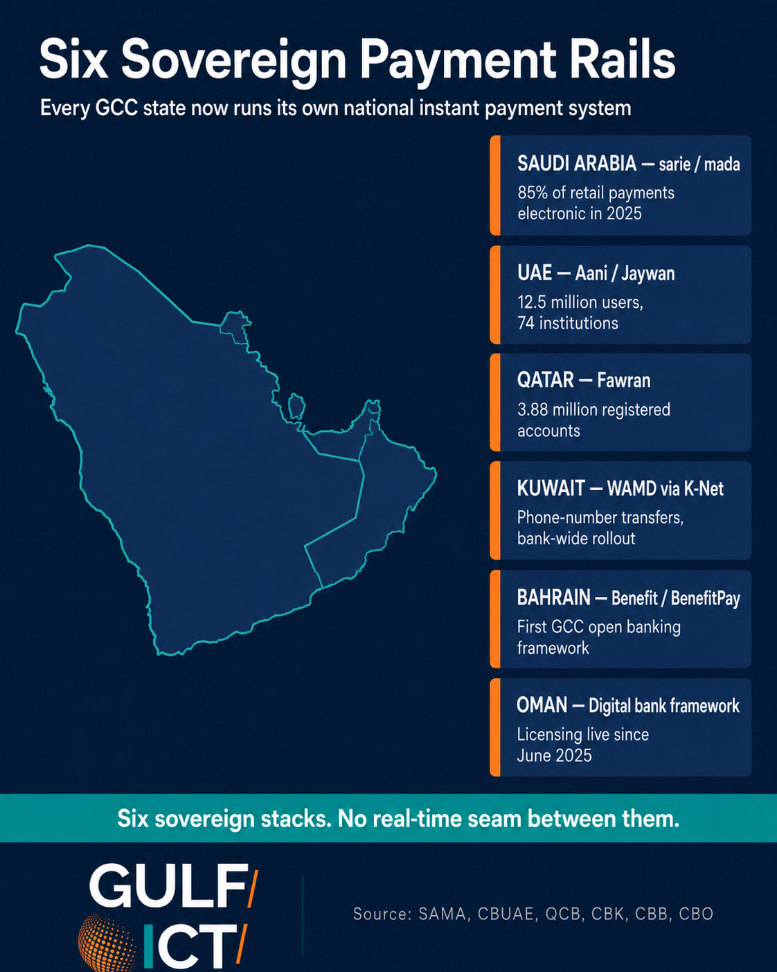 The Gulf Isn't Catching Up on Mobile Banking. It's Building the Roads Underneath It