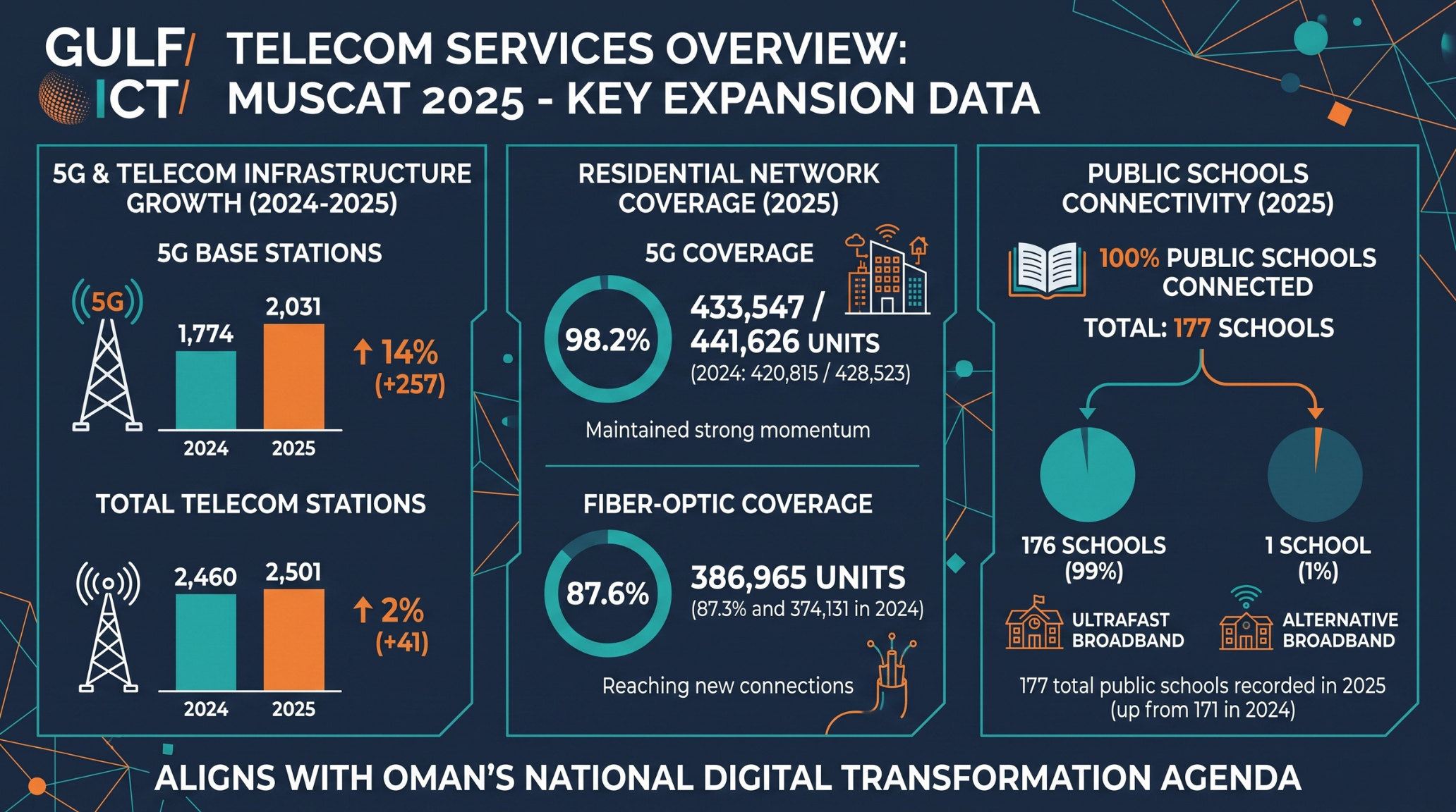 Muscat Reaches 98.2% 5G Coverage and 99% School Ultrafast Broadband Access in 2025