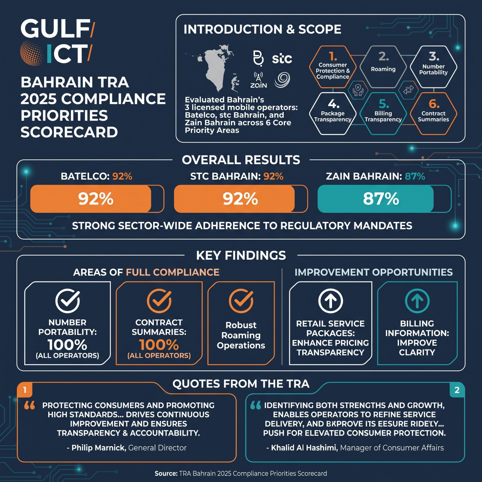 Bahrain TRA Releases 2025 Compliance Priorities Scorecard to Elevate Telecom Consumer Protection