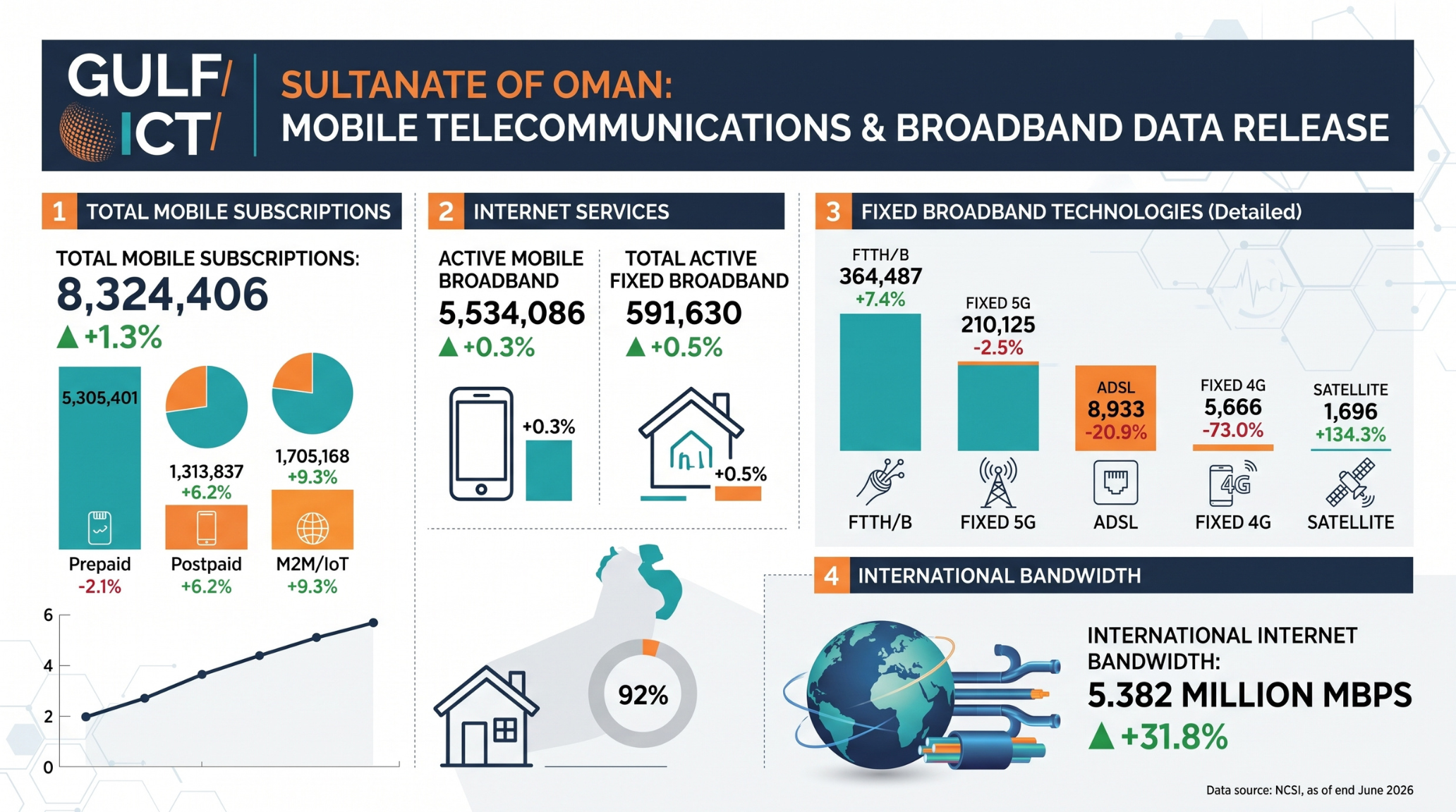 Mobile Telecom Subscriptions in Oman Reach 8.3 Million as M2M IoT Services Surge