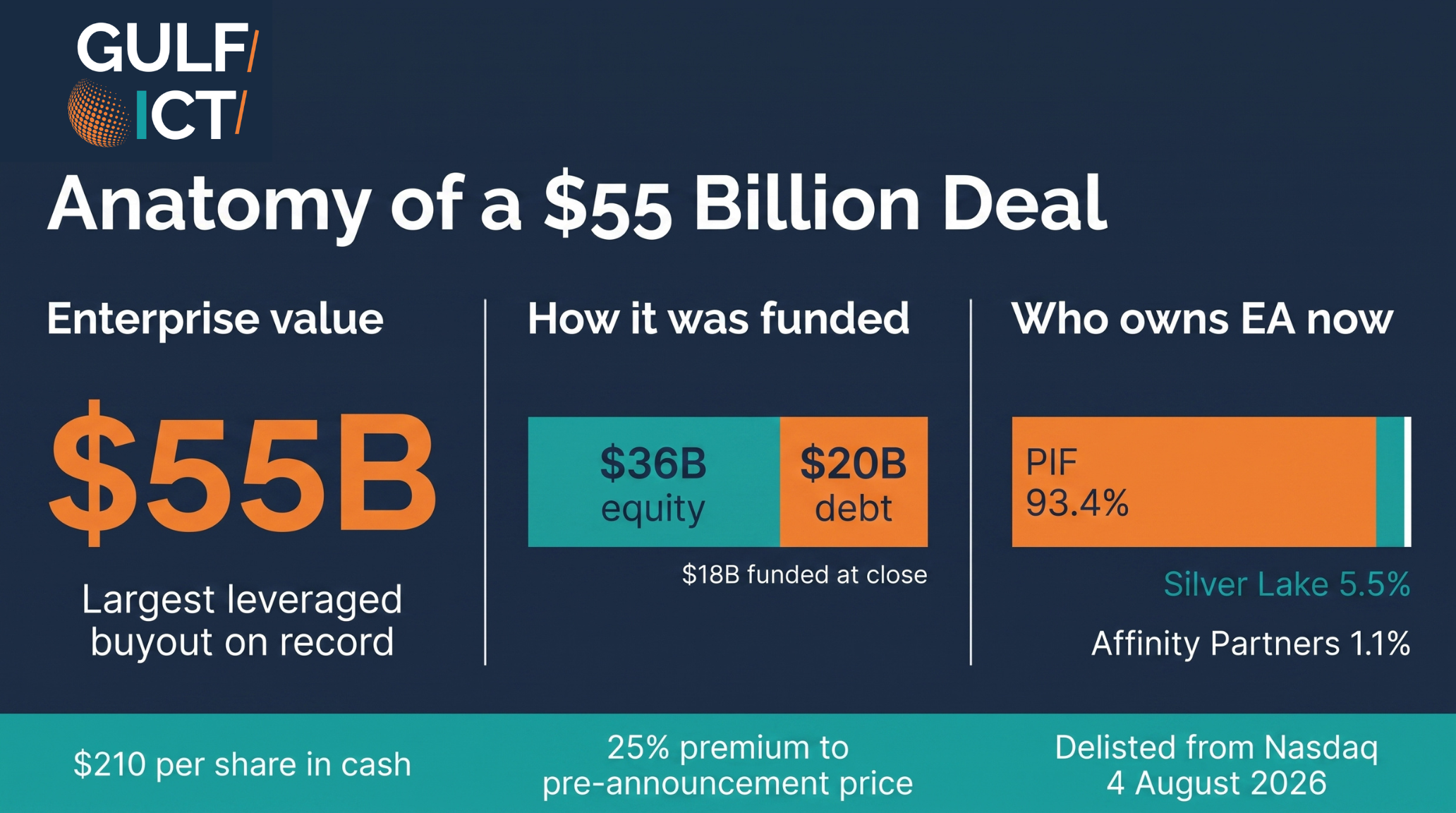 $55 billion and a final closing bell: how Saudi Arabia went from EA shareholder to EA owner