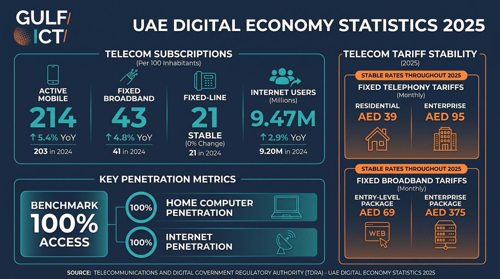 UAE Mobile Penetration Reaches 214 Subscriptions Per 100 Inhabitants as Digital Adoption Hits 100%