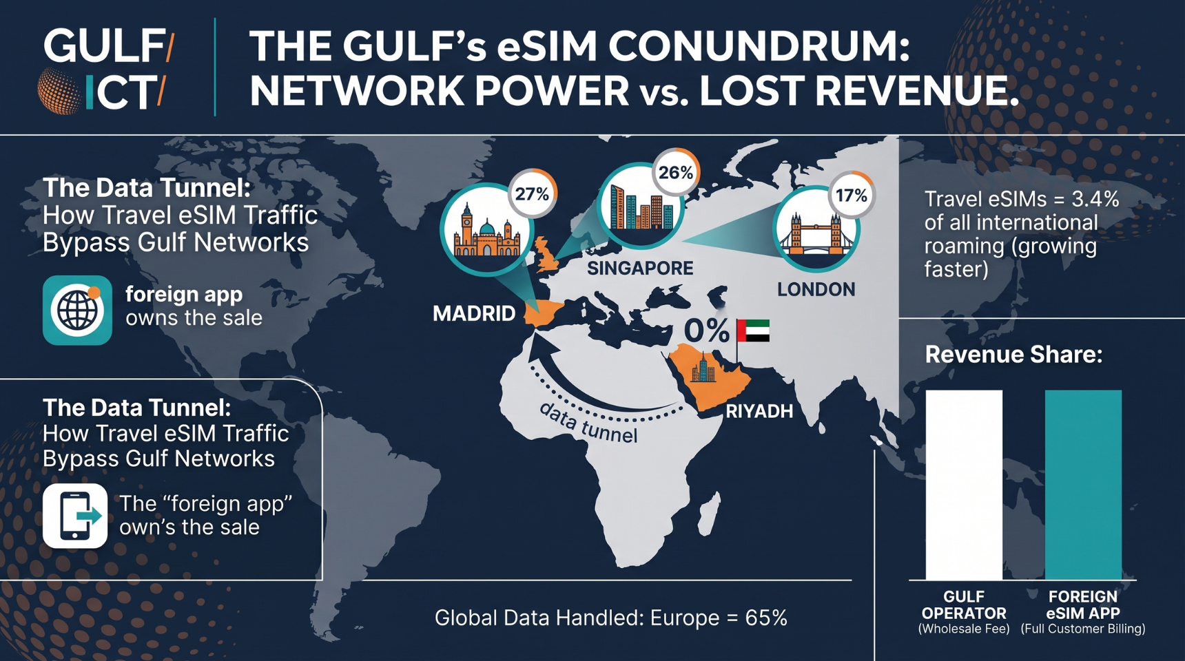 The Gulf Built the Networks. Someone Else Owns the Visitor.