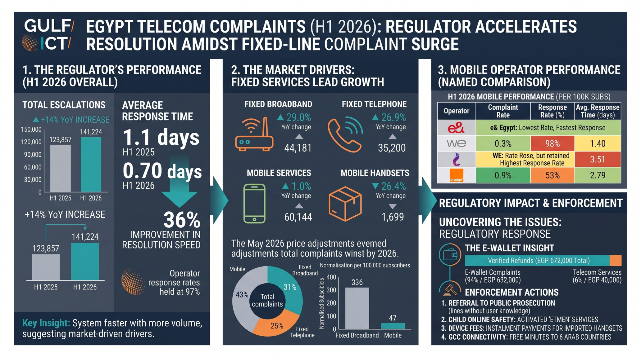 Egypt's Telecom Complaints Climb 14% to 141,224 in H1 2026 — and Fixed Lines, Not Mobile, Are Driving It