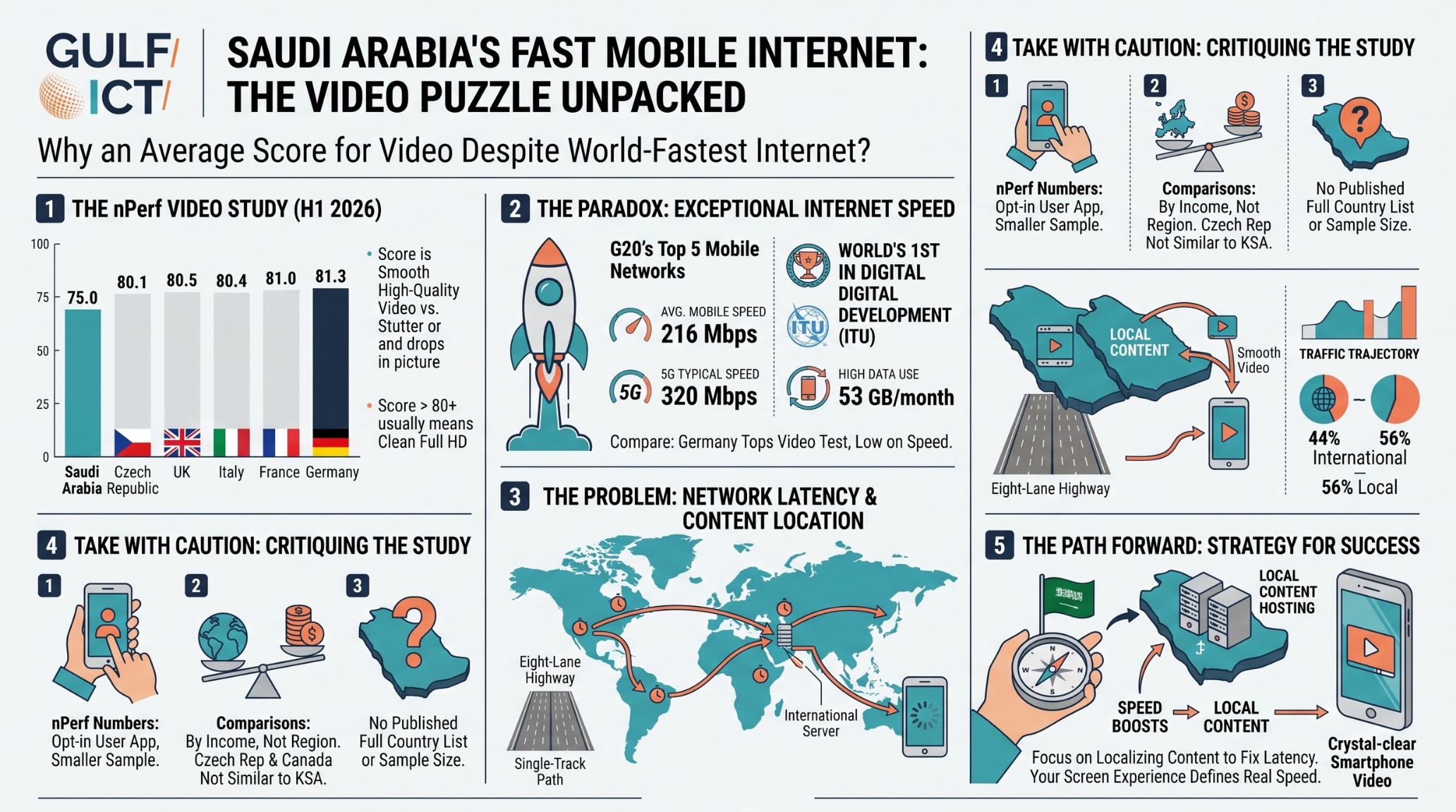 Saudi internet is among the world's fastest. So why did a new study give it an average score for watching video?